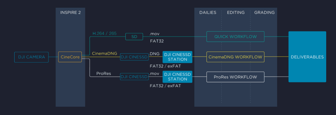 Inspire2-workflow DJI Inspire 2 - dronedepot.be
